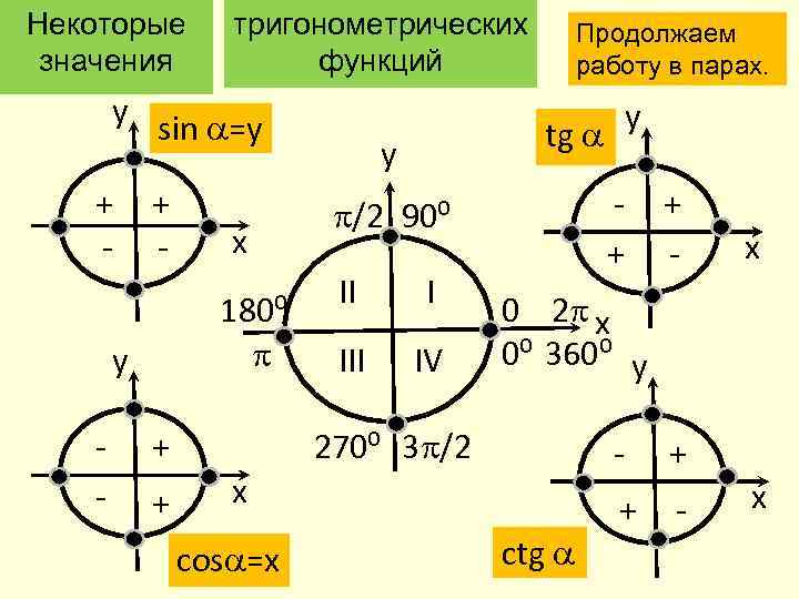 Некоторые значения y + - sin =у + - x 180⁰ y - тригонометрических