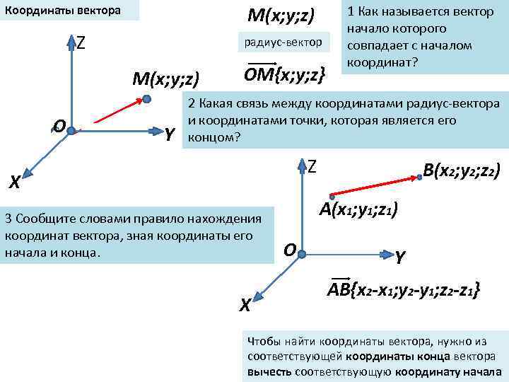 M(x; y; z) Координаты вектора Z радиус-вектор M(x; y; z) О Y ОM{x; y;