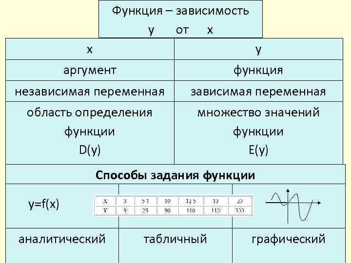 Функция – зависимость y от x x y аргумент функция независимая переменная область определения