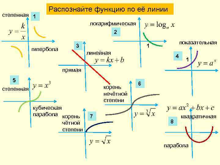 степенная 1 Распознайте функцию по её линии логарифмическая 2 гипербола 3 показательная 1 линейная