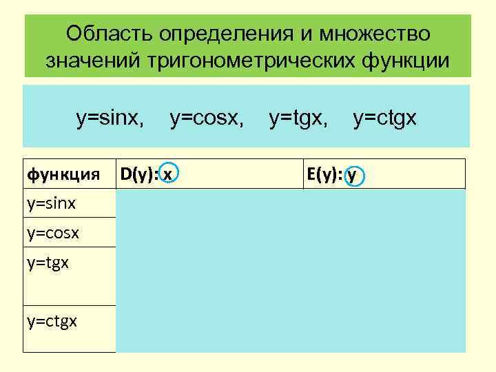 Область определения и множество значений тригонометрических функции y=sinx, y=cosx, y=tgx, y=ctgx функция D(y): х