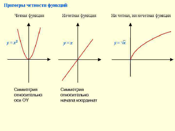 Симметрия относительно оси OY Симметрия относительно начала координат 