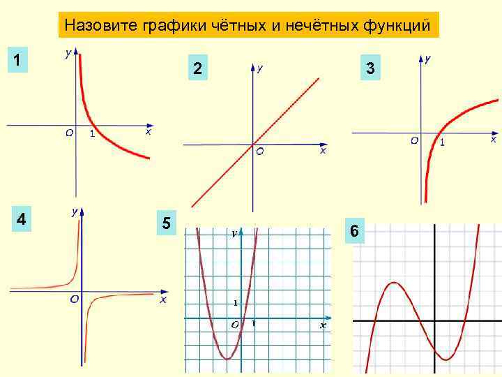 Назовите графики чётных и нечётных функций 1 4 2 5 3 6 