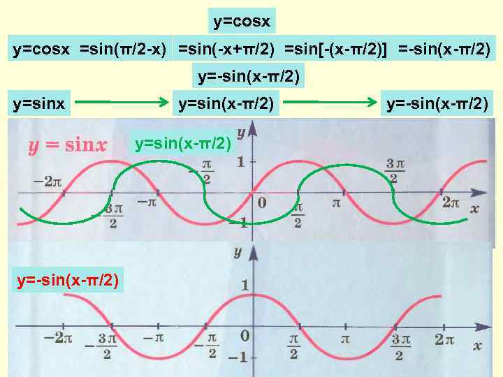y=cosx =sin(π/2 -x) =sin(-x+π/2) =sin[-(x-π/2)] =-sin(x-π/2) y=sinx y=sin(x-π/2) y=-sin(x-π/2) 