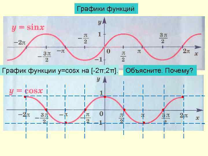 Графики функций График функции y=cosx на [-2π; 2π]. Объясните. Почему? 