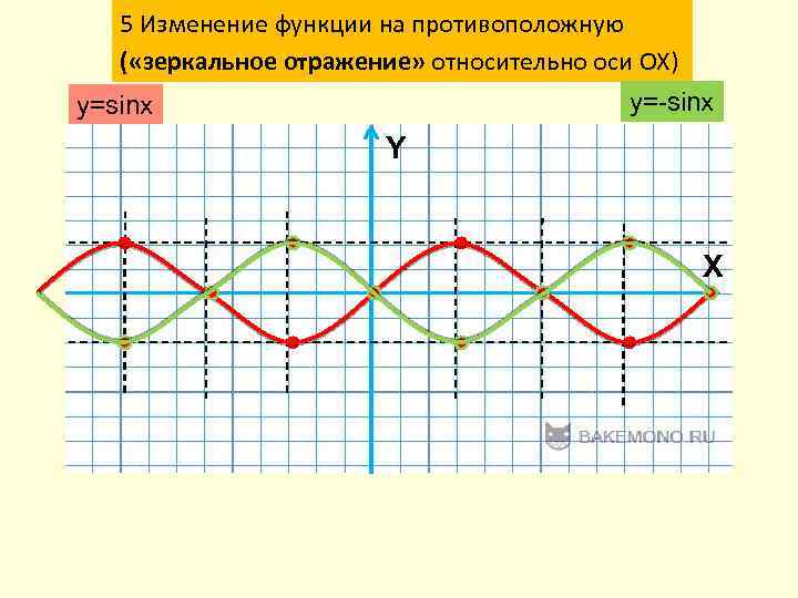 5 Изменение функции на противоположную ( «зеркальное отражение» относительно оси ОХ) y=-sinx y=sinx Y