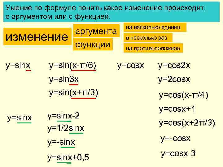 Умение по формуле понять какое изменение происходит, с аргументом или с функцией. изменение y=sinx