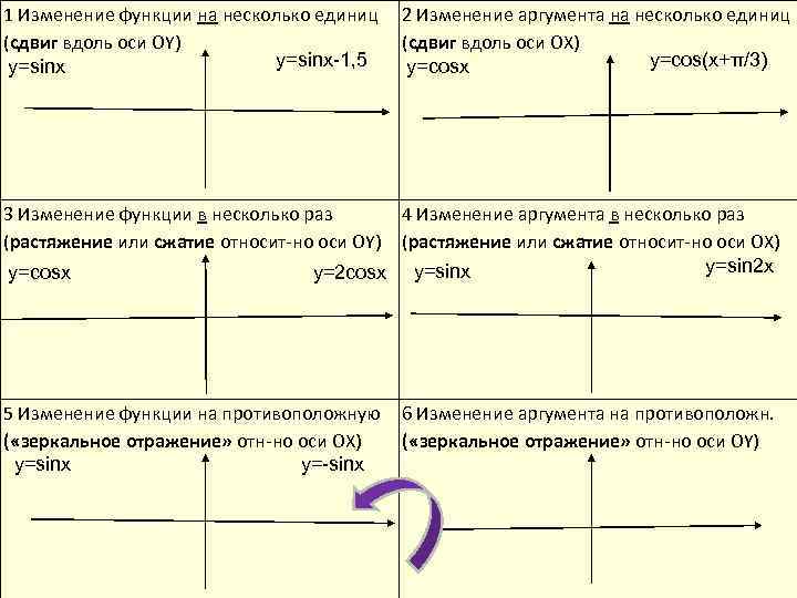 1 Изменение функции на несколько единиц (сдвиг вдоль оси ОY) y=sinx-1, 5 y=sinx 2