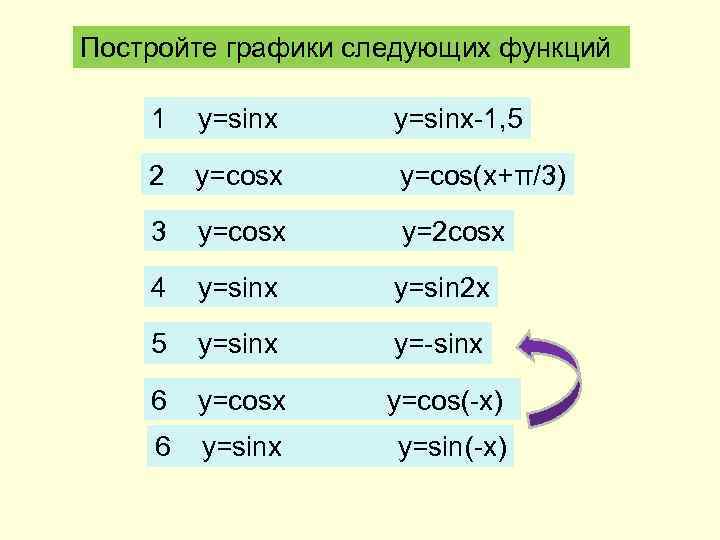 Постройте графики следующих функций 1 y=sinx-1, 5 2 y=cosx y=cos(x+π/3) 3 y=cosx y=2 cosx