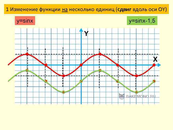 1 Изменение функции на несколько единиц (сдвиг вдоль оси ОY) y=sinx-1, 5 Y X