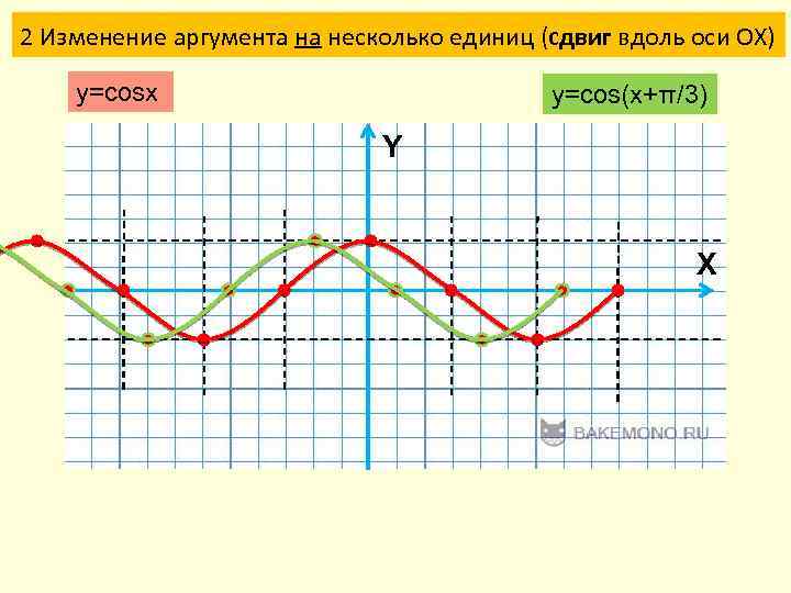 2 Изменение аргумента на несколько единиц (сдвиг вдоль оси ОХ) y=cosx y=cos(x+π/3) Y X