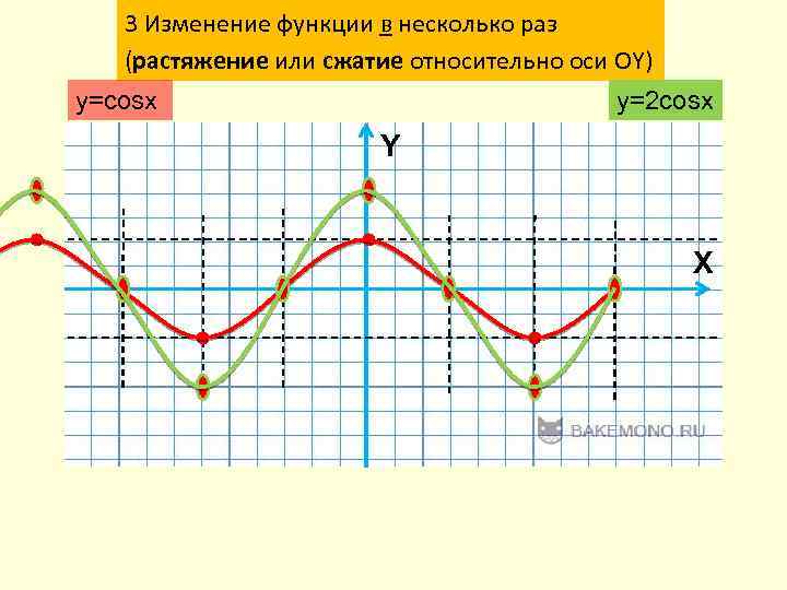 3 Изменение функции в несколько раз (растяжение или сжатие относительно оси ОY) y=cosx y=2