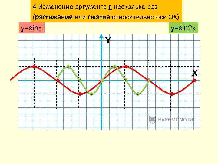 4 Изменение аргумента в несколько раз (растяжение или сжатие относительно оси ОХ) y=sinx y=sin