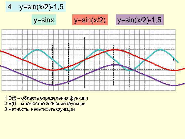 4 y=sin(x/2)-1, 5 y=sinx y=sin(x/2) 1 D(f) – область определения функции 2 E(f) –