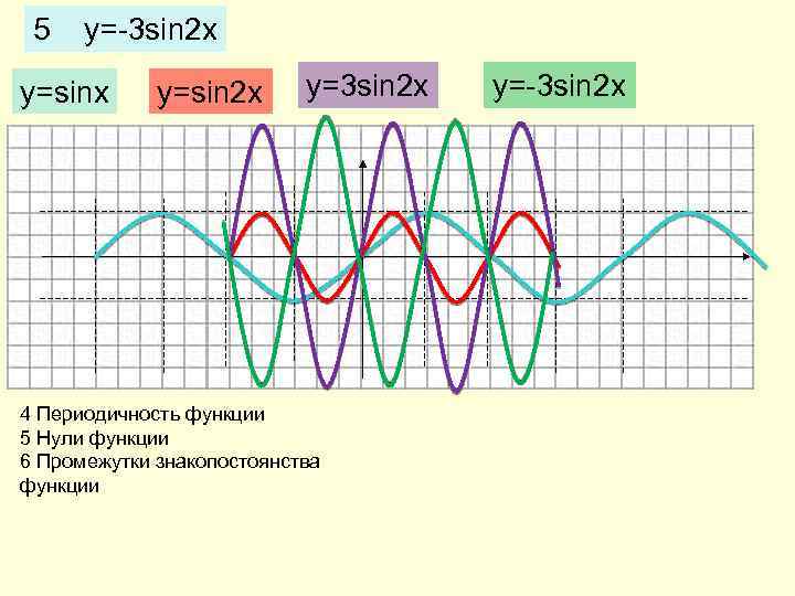 5 y=-3 sin 2 x y=sin 2 x y=3 sin 2 x 4 Периодичность