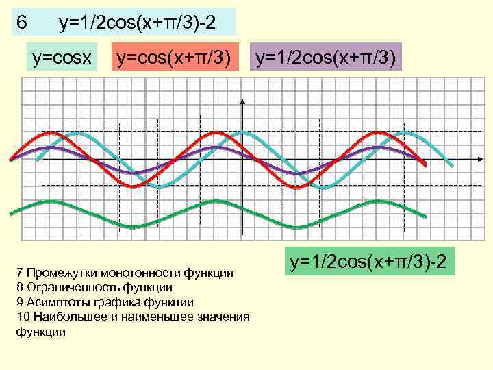 6 y=1/2 cos(x+π/3)-2 y=cosx y=cos(x+π/3) 7 Промежутки монотонности функции 8 Ограниченность функции 9 Асимптоты