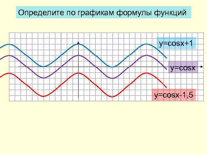 Определите по графикам формулы функций y=cosx+1 y=cosx-1, 5 