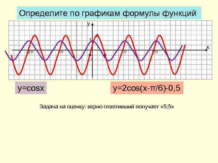 Определите по графикам формулы функций у 1 -2π -π π 2π -1 y=cosx y=2