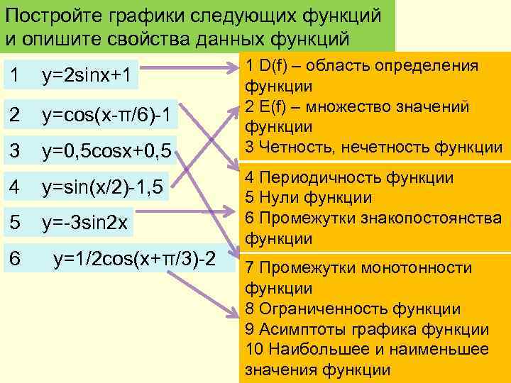 Постройте графики следующих функций и опишите свойства данных функций 1 y=2 sinx+1 2 y=cos(x-π/6)-1