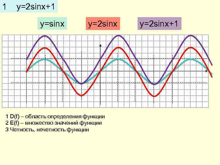 1 y=2 sinx+1 y=sinx y=2 sinx 1 D(f) – область определения функции 2 E(f)