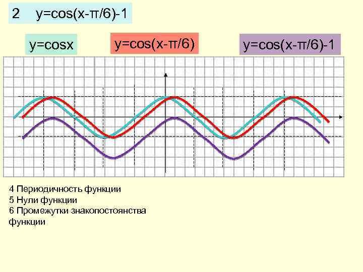 2 y=cos(x-π/6)-1 y=cosx y=cos(x-π/6) 4 Периодичность функции 5 Нули функции 6 Промежутки знакопостоянства функции