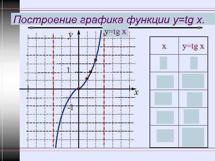 Построение графика функции y=tg x. y у=tg x х 0 1 у=tg x 0