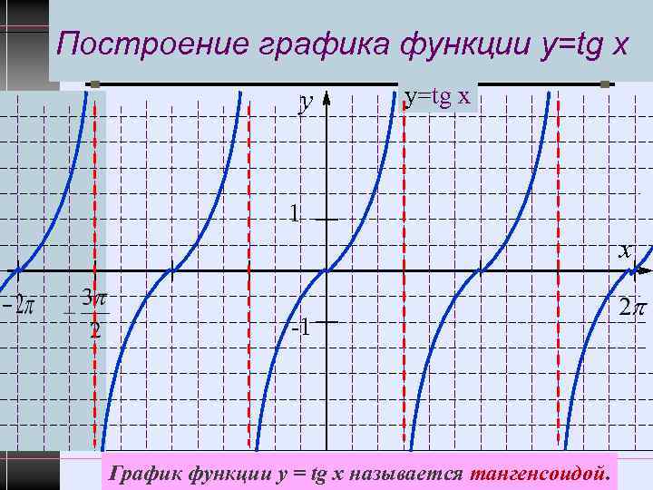 Построение графика функции y=tg x y у=tg x 1 x -1 График функции y