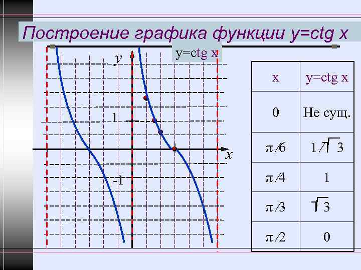 Построение графика функции y=ctg x y у=ctg x х 0 1 x -1 у=ctg