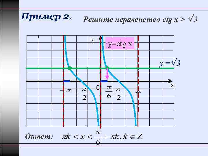 Пример 2. Решите неравенство сtg x > 3 у y=сtg x у = 3