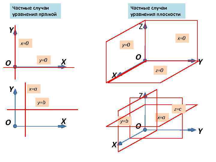 Частные случаи уравнения прямой Частные случаи уравнения плоскости Z Y x=0 y=0 О О
