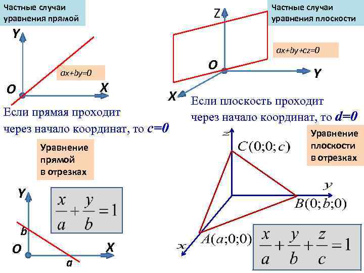 Уравнение плоскости 11 класс атанасян презентация