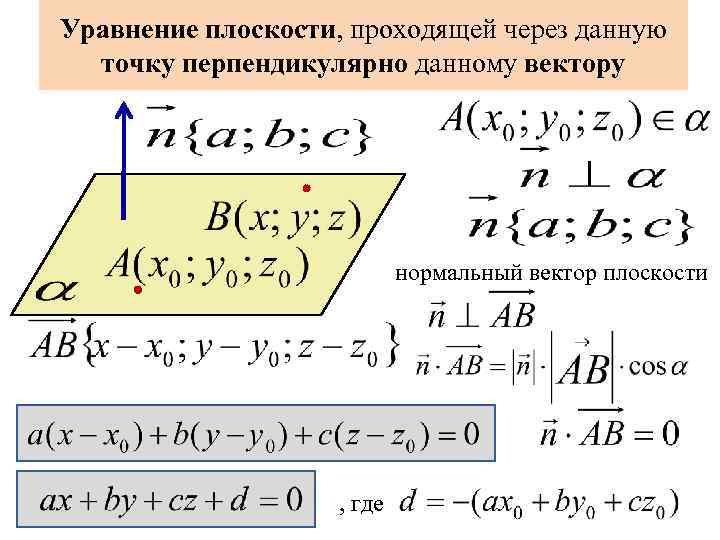 Уравнение плоскости проходящей