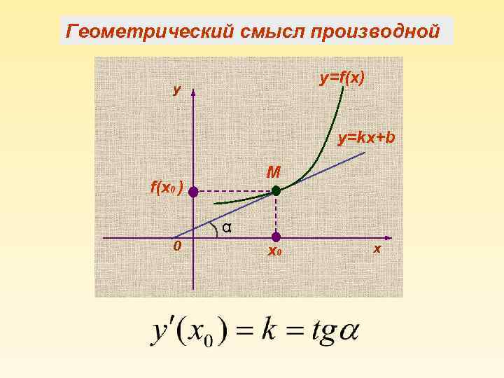 Геометрический смысл производной y=f(x) y y=kx+b М f(x 0 ) α 0 х0 х