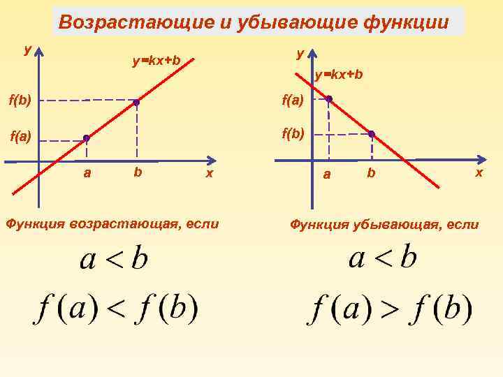 Возрастающие и убывающие функции у у y=kx+b f(b) f(a) f(b) a b х Функция