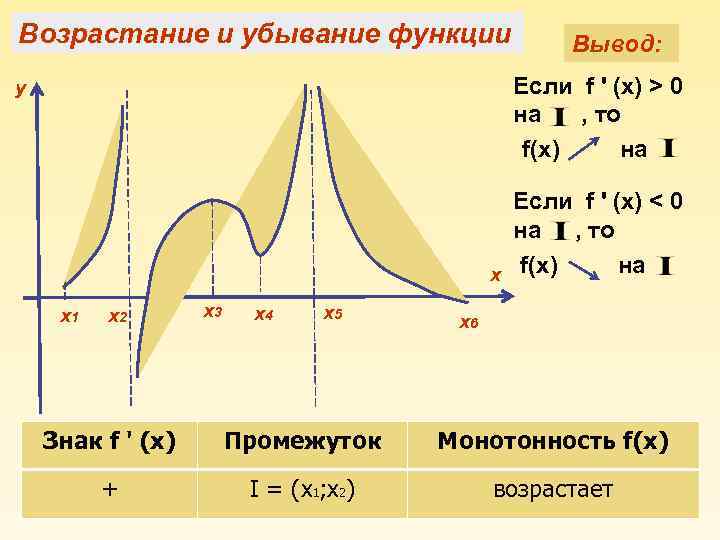 Возрастание и убывание функции Вывод: Если f ꞌ (x) > 0 на , то