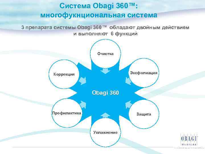 Система Obagi 360™: многофукнциональная система 3 препарата системы Obagi 360™ обладают двойным действием и