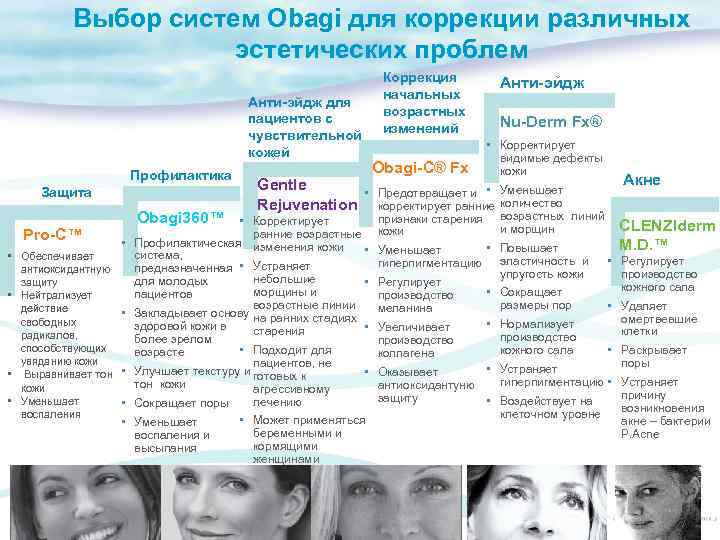 Выбор систем Obagi для коррекции различных эстетических проблем Анти-эйдж для пациентов с чувствительной кожей