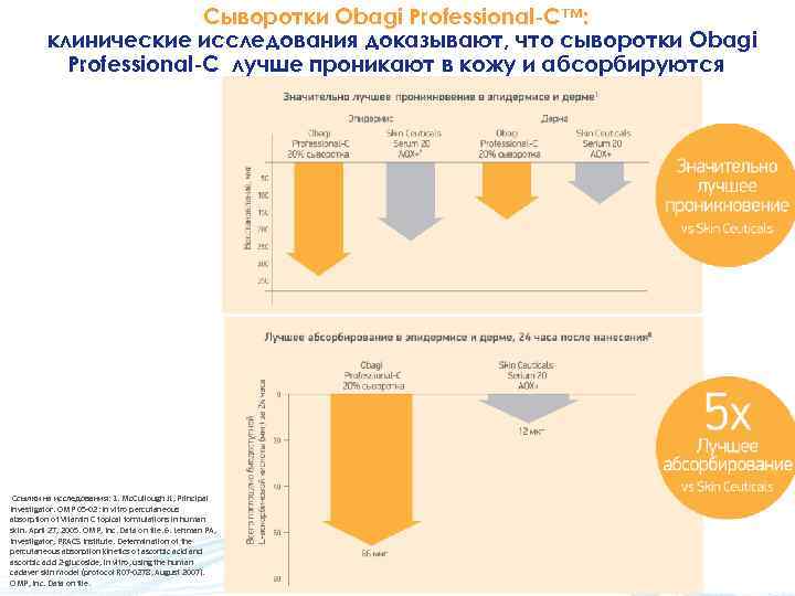 Сыворотки Obagi Professional-C™: клинические исследования доказывают, что сыворотки Obagi Professional-C лучше проникают в кожу