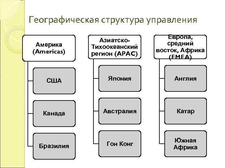 Географическая структура. Географическая структура управления. Географическая организационная структура управления. Географическая иерархия. Схема географической структуры организации.