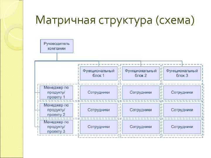 Матричная структура производства. Матричная структура управления схема. Схема матричной структуры управления в Ворде.