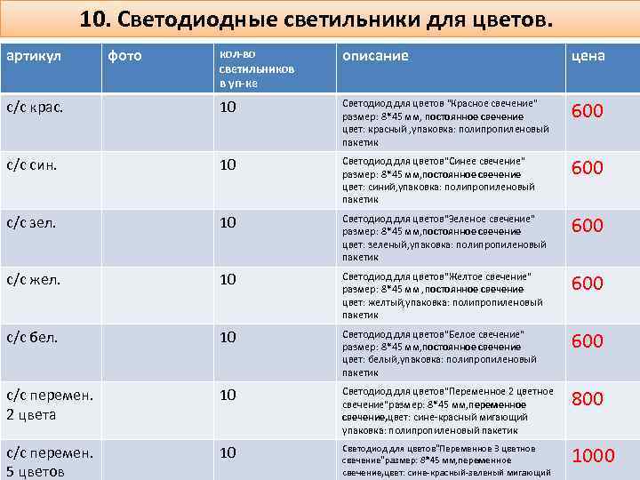 10. Светодиодные светильники для цветов. артикул фото кол-во светильников в уп-ке описание цена с/с