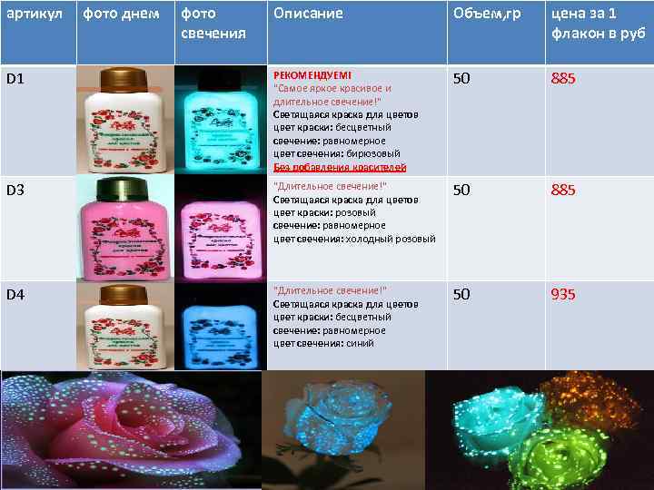 артикул фото днем фото свечения Описание Объем, гр цена за 1 флакон в руб