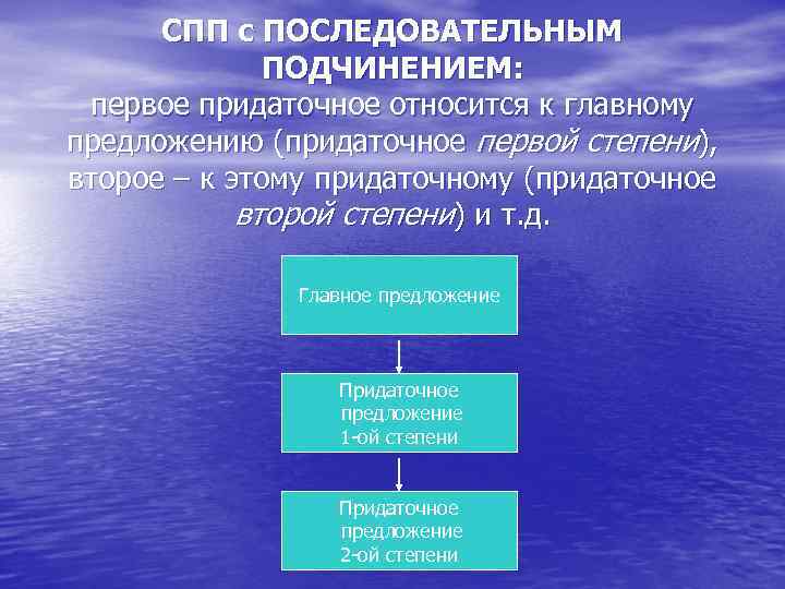 СПП с ПОСЛЕДОВАТЕЛЬНЫМ ПОДЧИНЕНИЕМ: первое придаточное относится к главному предложению (придаточное первой степени), второе