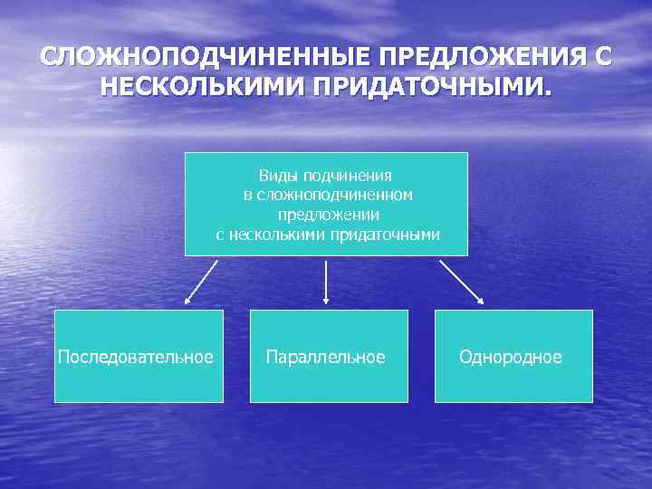 СЛОЖНОПОДЧИНЕННЫЕ ПРЕДЛОЖЕНИЯ С НЕСКОЛЬКИМИ ПРИДАТОЧНЫМИ. Виды подчинения в сложноподчиненном предложении с несколькими придаточными Последовательное