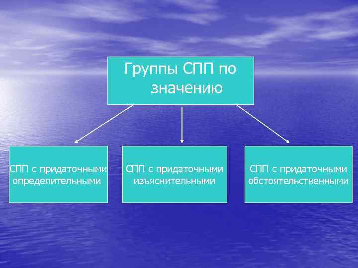 Группы СПП по значению СПП с придаточными определительными СПП с придаточными изъяснительными СПП с