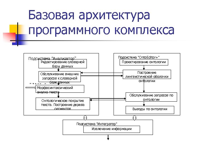 Базовая архитектура программного комплекса Подсистема "Анализатор" Редактирование словарной базы данных Построение лингвистической оболочки онтологии