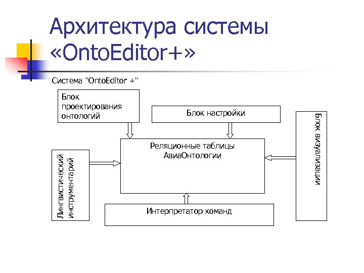 Архитектура системы «Onto. Editor+» Система "Onto. Editor +" Лингвистический инструментарий Блок настройки Реляционные таблицы