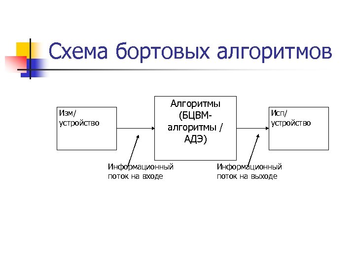 Схема бортовых алгоритмов Изм/ устройство Алгоритмы (БЦВМалгоритмы / АДЭ) Информационный поток на входе Исп/