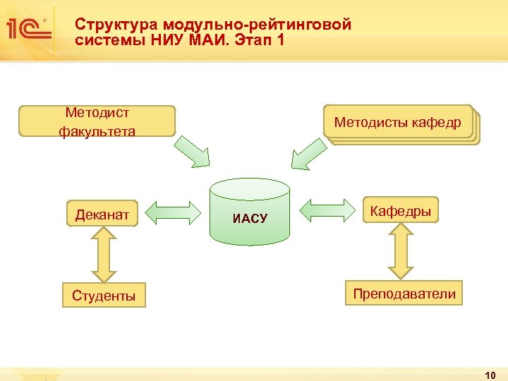 Структура модульно-рейтинговой системы НИУ МАИ. Этап 1 Методист факультета Деканат Студенты Методисты кафедр ИАСУ