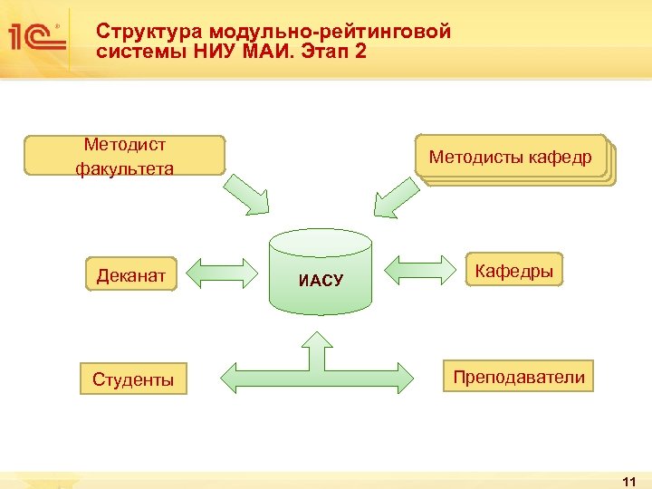 Структура модульно-рейтинговой системы НИУ МАИ. Этап 2 Методист факультета Деканат Студенты Методисты кафедр ИАСУ